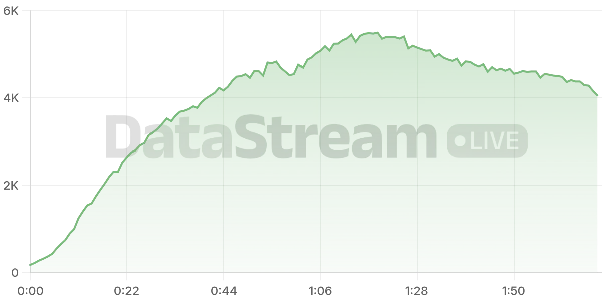 Grafico de conectados del stream