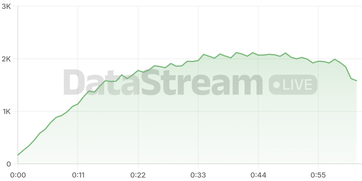Grafico de conectados del stream