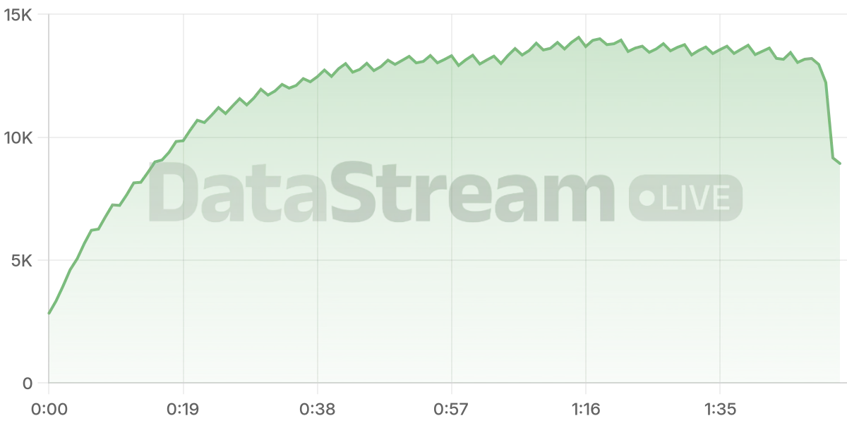 Grafico de conectados del stream