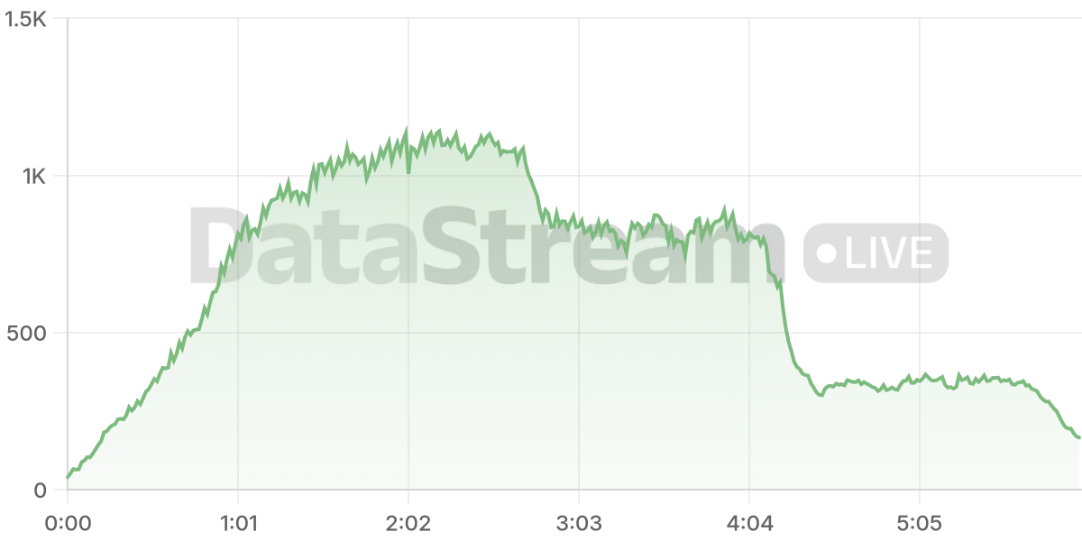 Grafico de conectados del stream