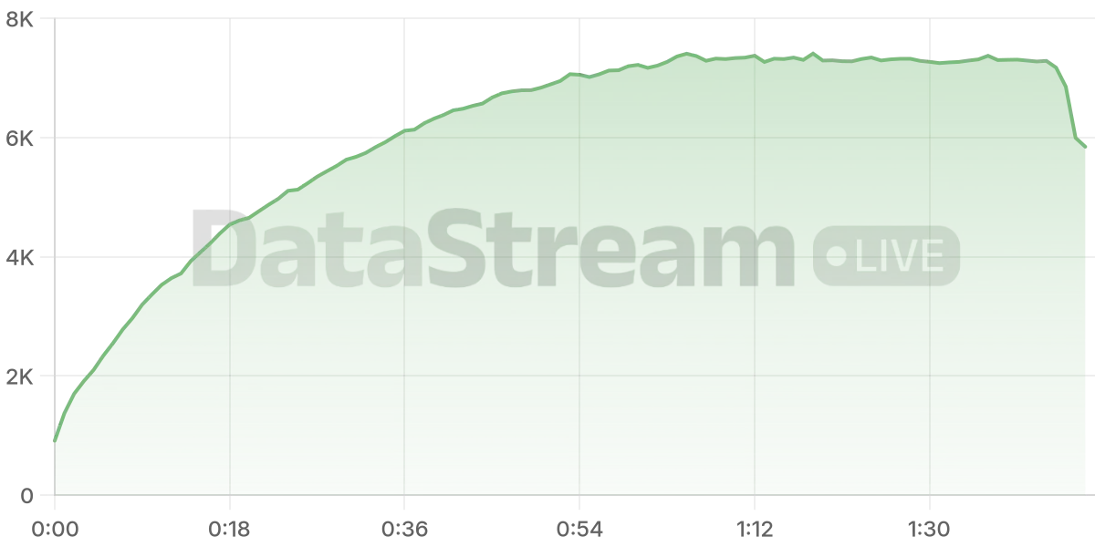 Grafico de conectados del stream