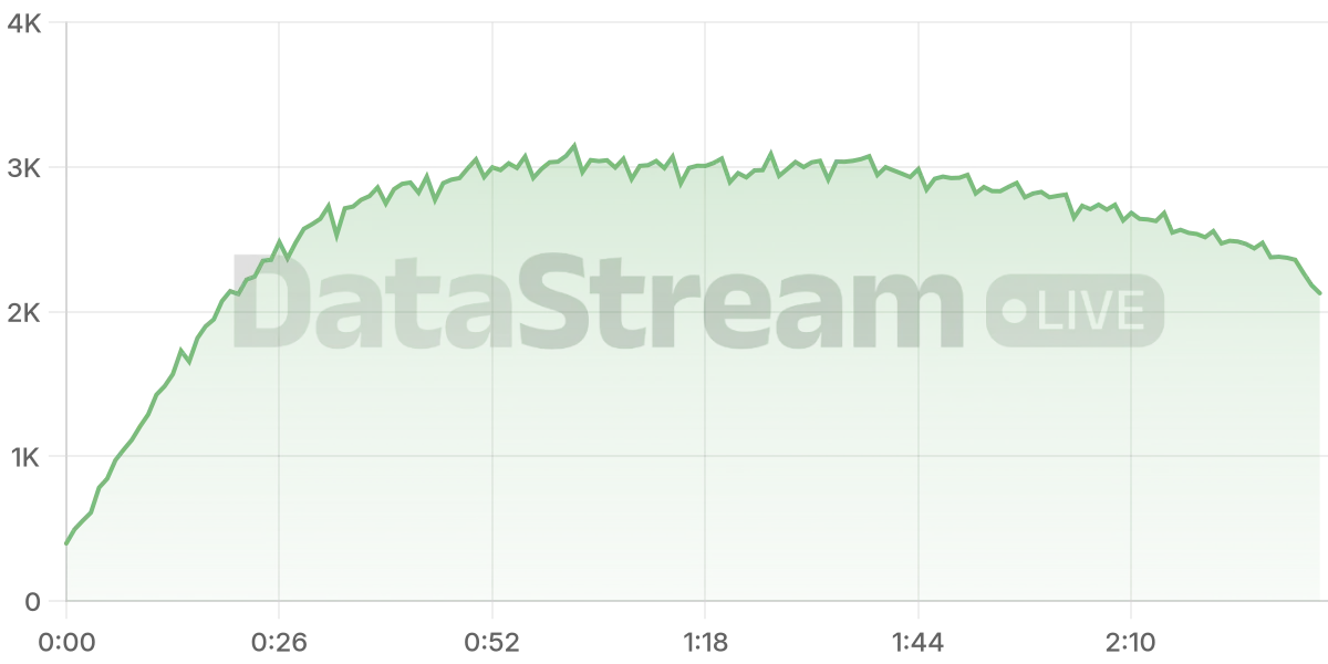 Grafico de conectados del stream