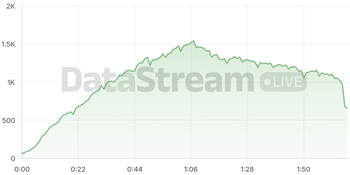 Grafico de conectados del stream
