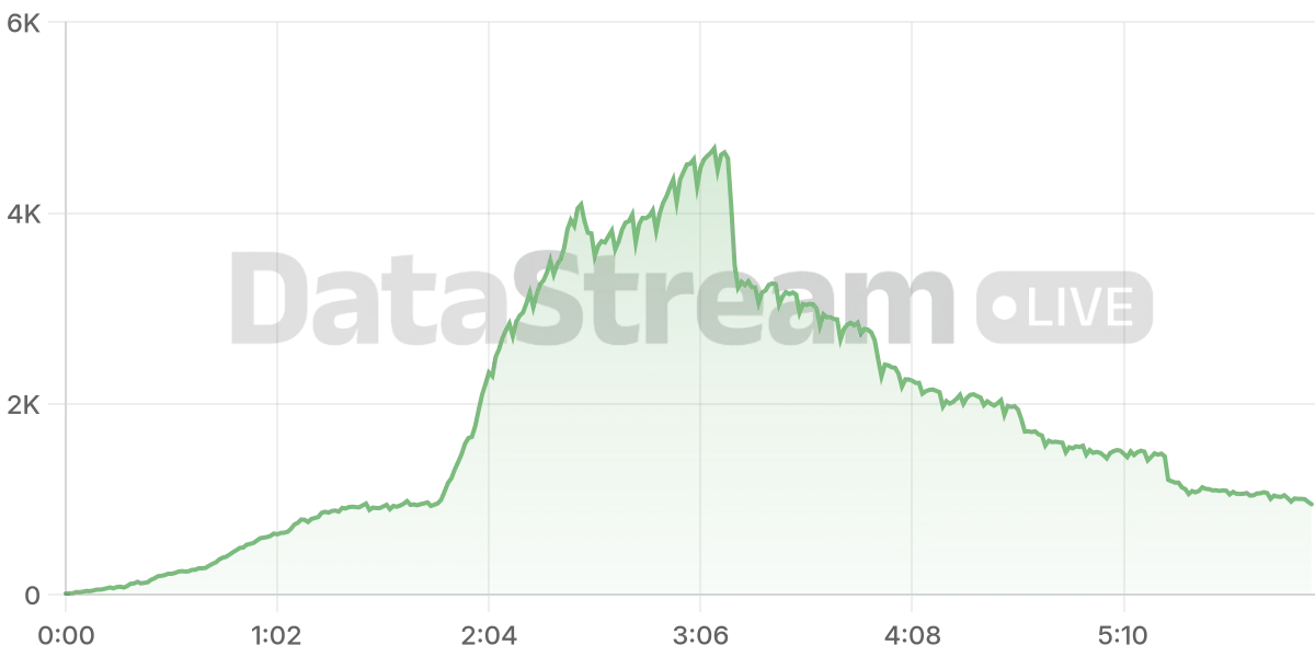 Grafico de conectados del stream