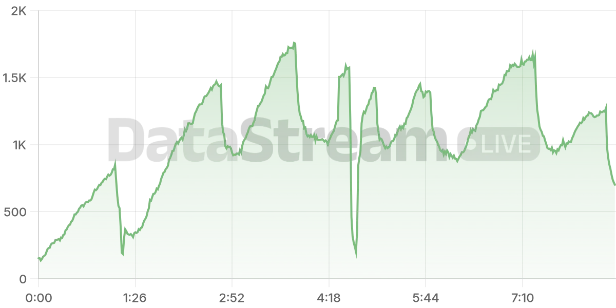 Grafico de conectados del stream