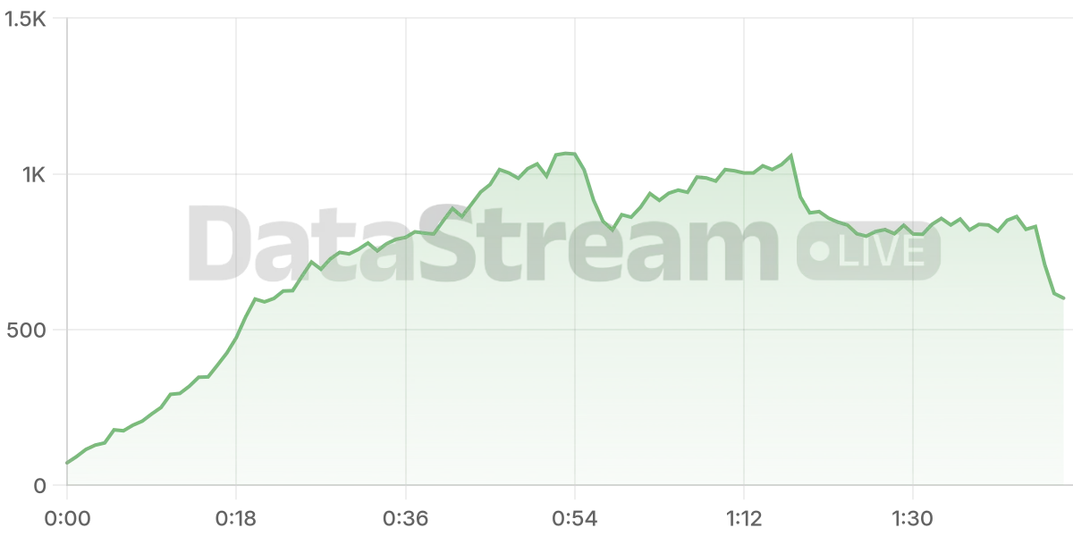 Grafico de conectados del stream