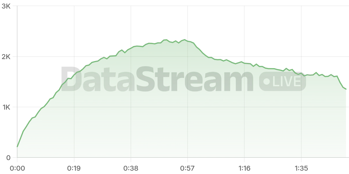 Grafico de conectados del stream