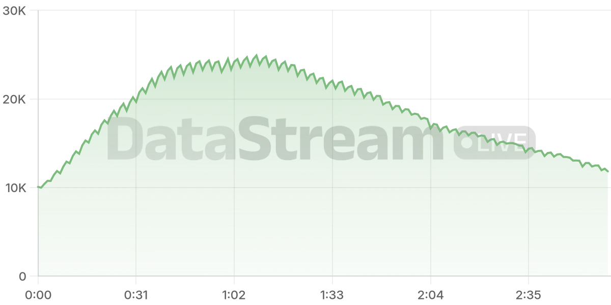 Grafico de conectados del stream