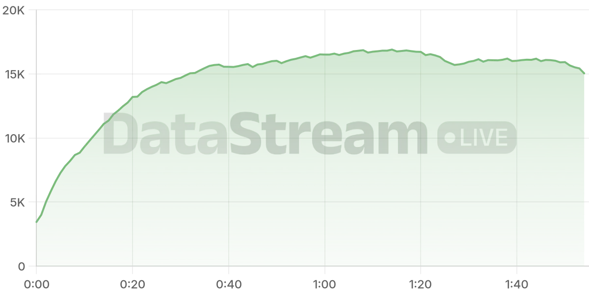 Grafico de conectados del stream