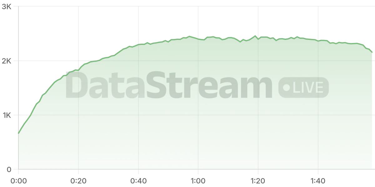 Grafico de conectados del stream