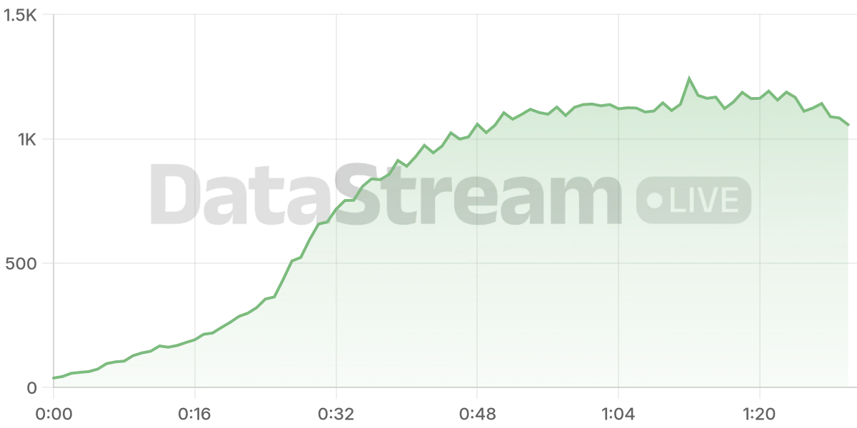 Grafico de conectados del stream