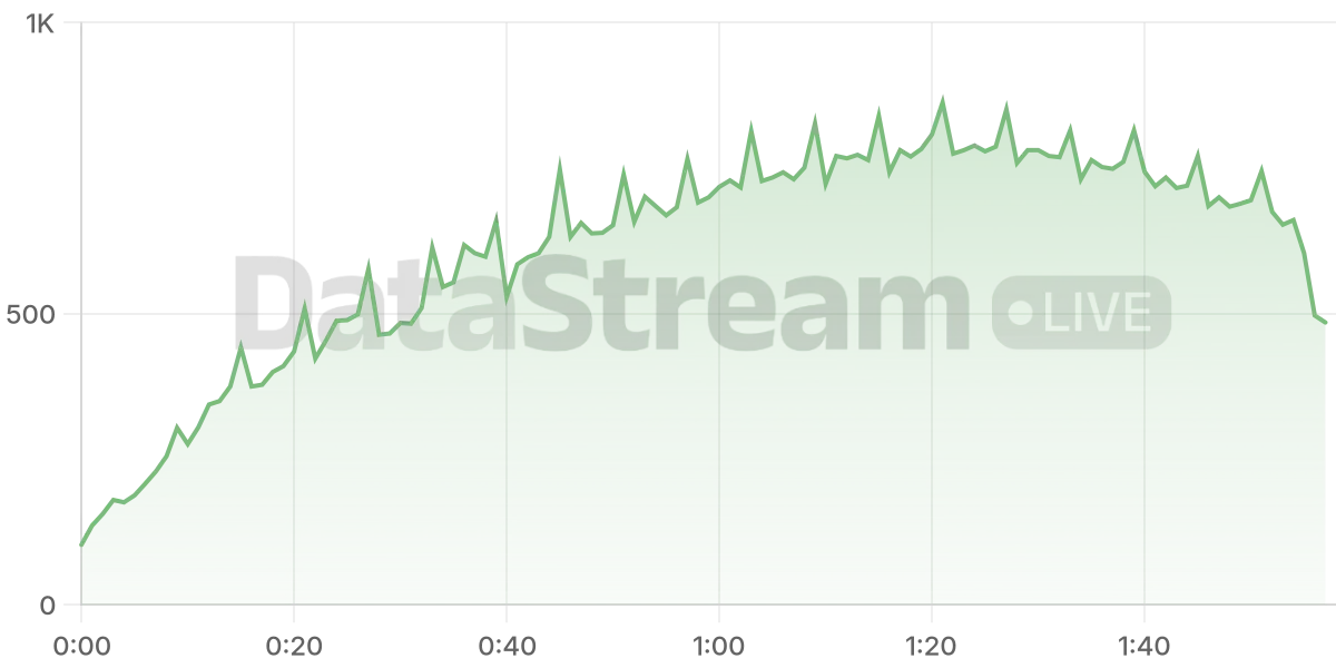 Grafico de conectados del stream