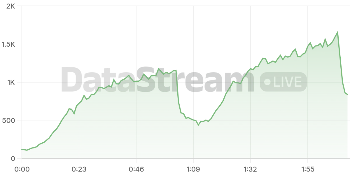 Grafico de conectados del stream