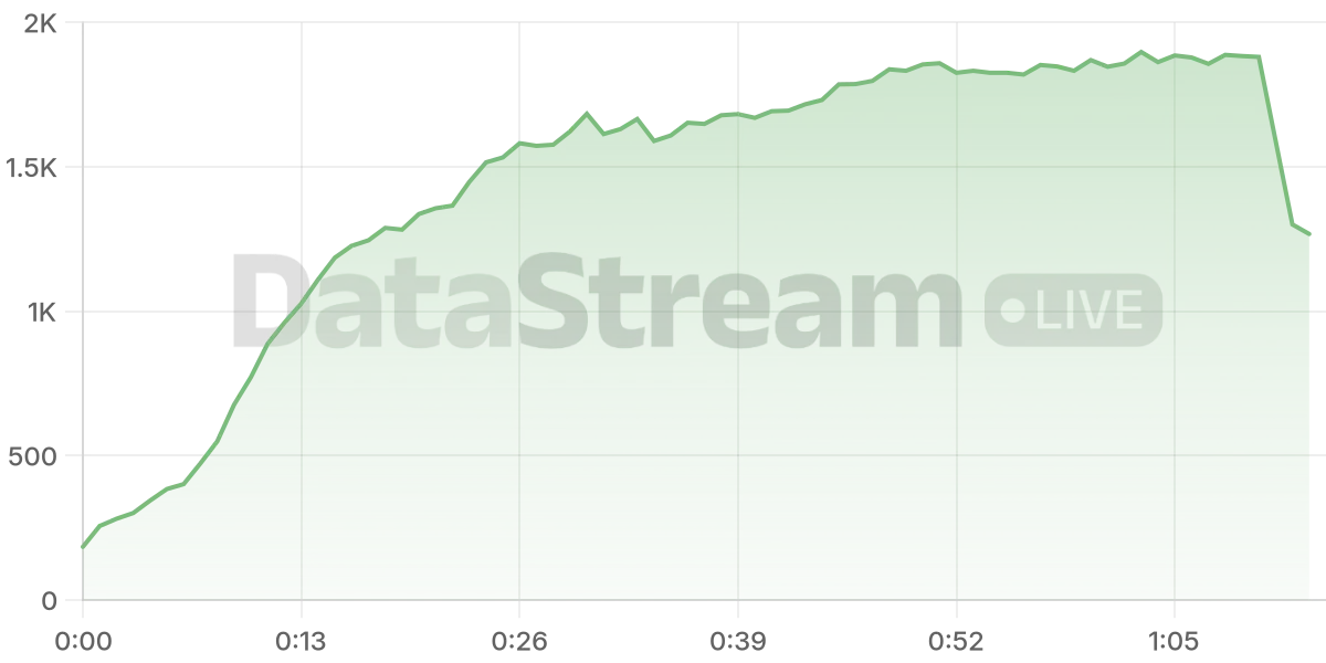 Grafico de conectados del stream
