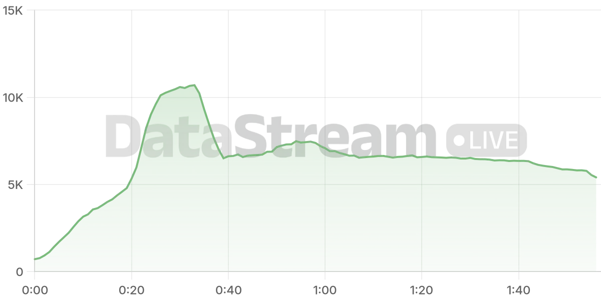 Grafico de conectados del stream