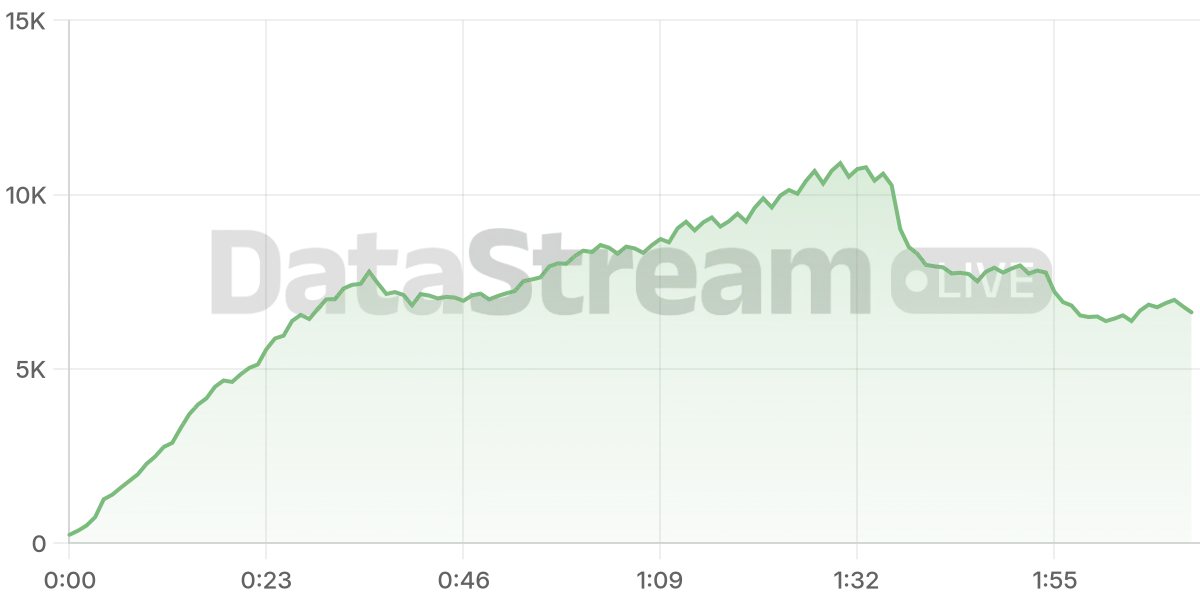 Grafico de conectados del stream