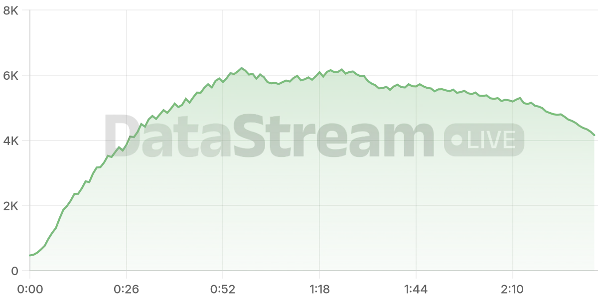 Grafico de conectados del stream