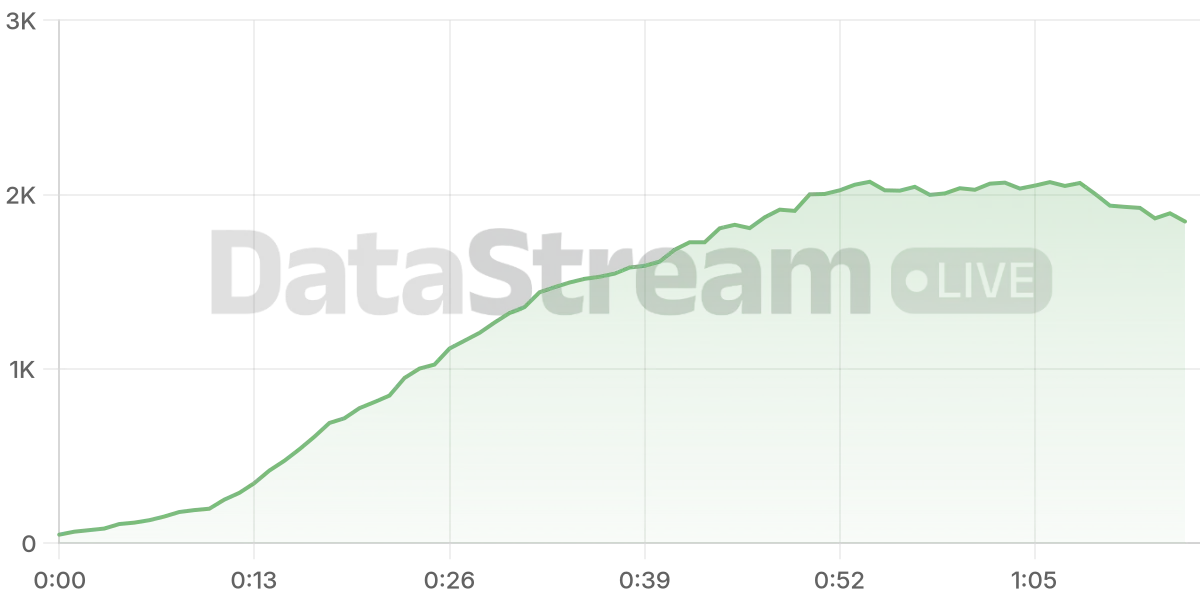 Grafico de conectados del stream