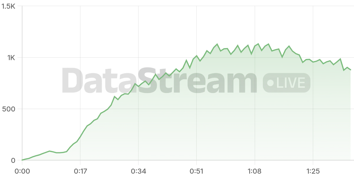 Grafico de conectados del stream