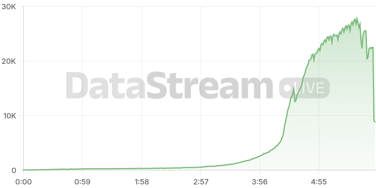 Grafico de conectados del stream