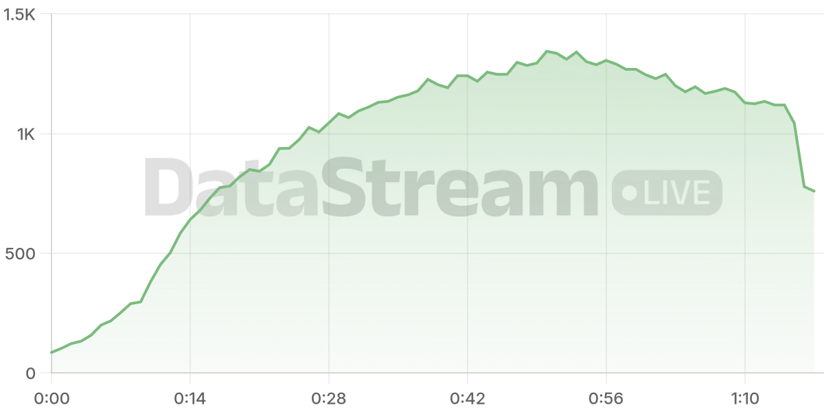 Grafico de conectados del stream