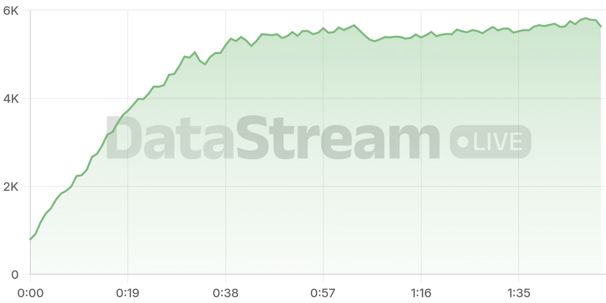 Grafico de conectados del stream