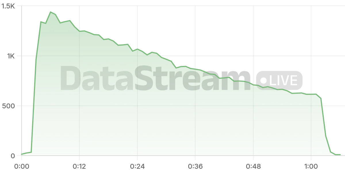 Grafico de conectados del stream