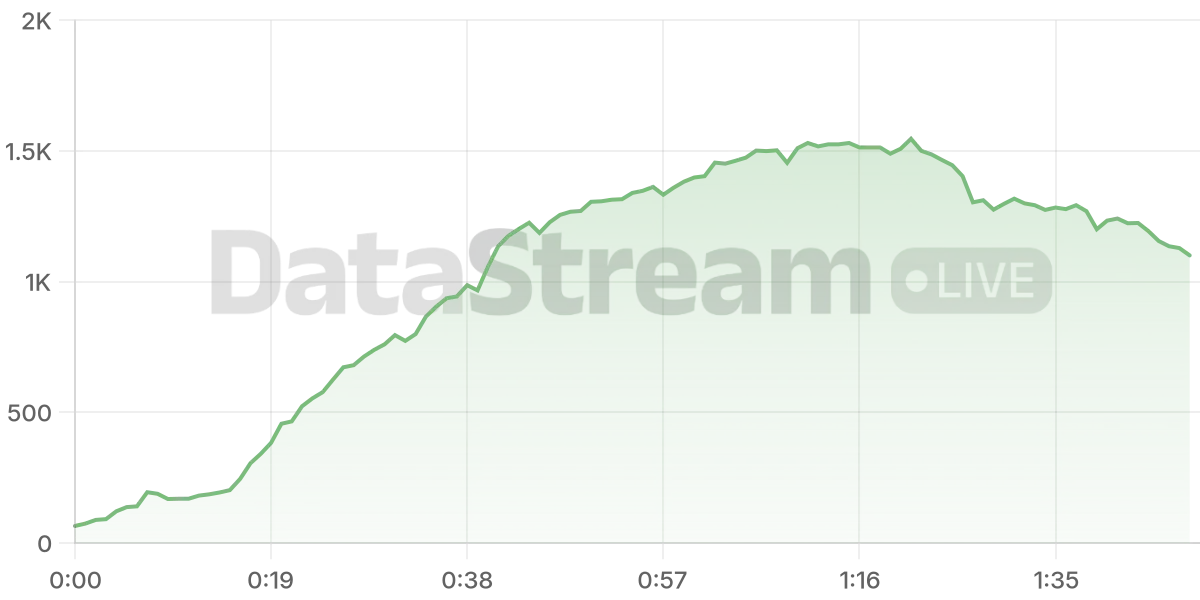 Grafico de conectados del stream