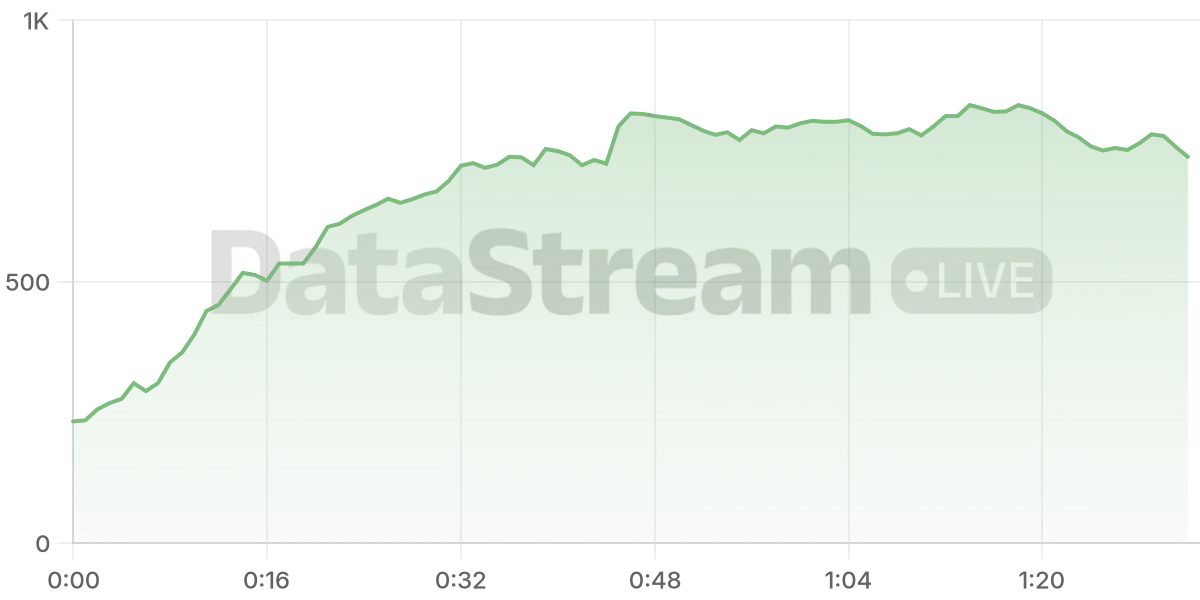 Grafico de conectados del stream