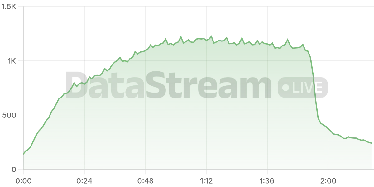 Grafico de conectados del stream