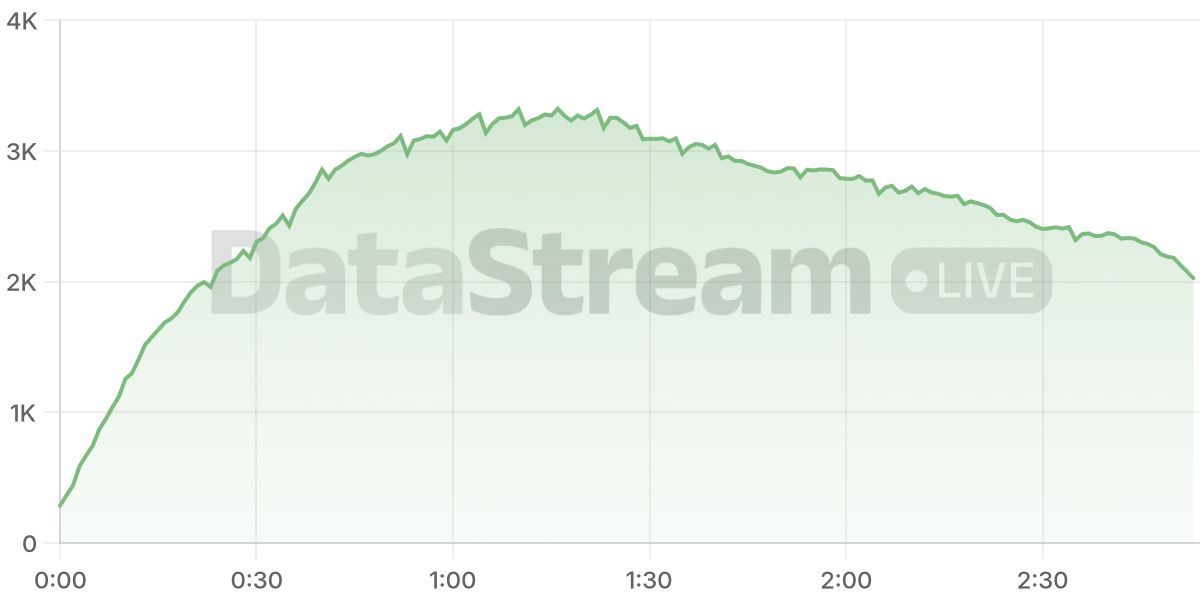 Grafico de conectados del stream