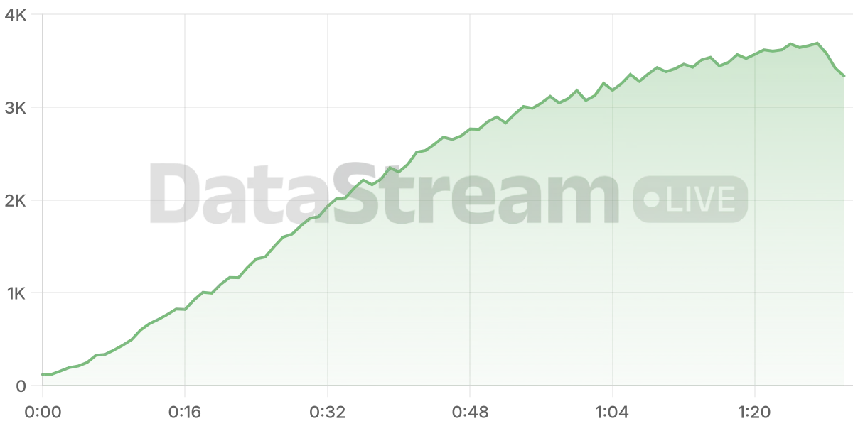Grafico de conectados del stream