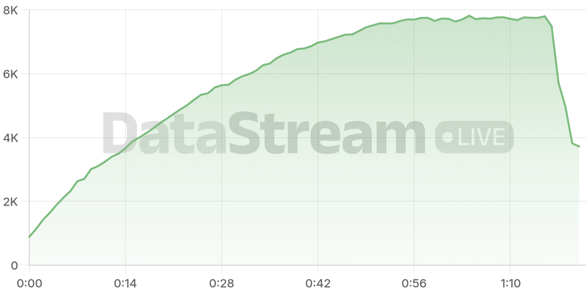 Grafico de conectados del stream