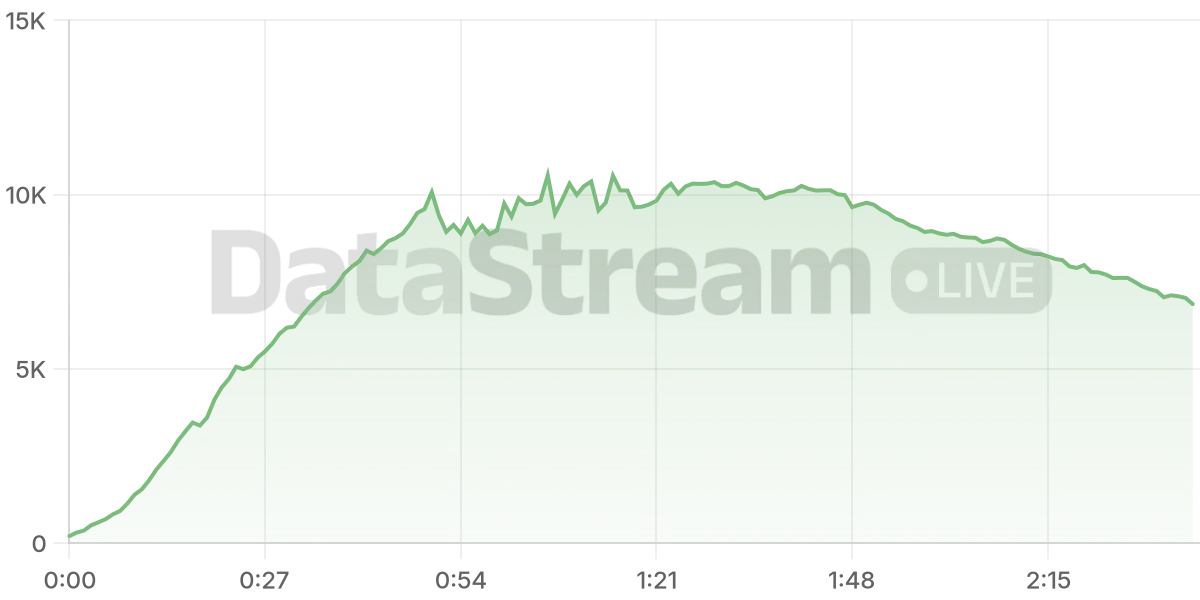 Grafico de conectados del stream