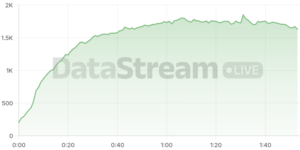 Grafico de conectados del stream
