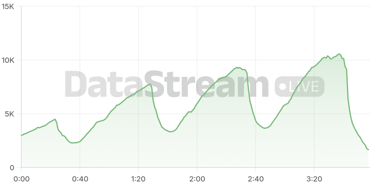 Grafico de conectados del stream