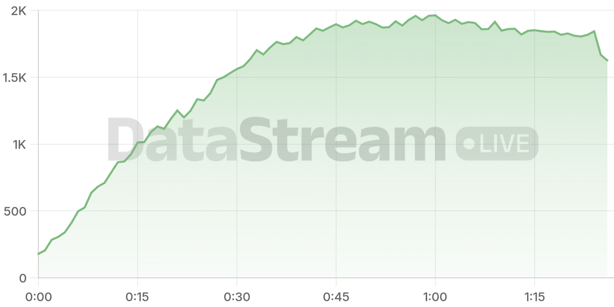 Grafico de conectados del stream