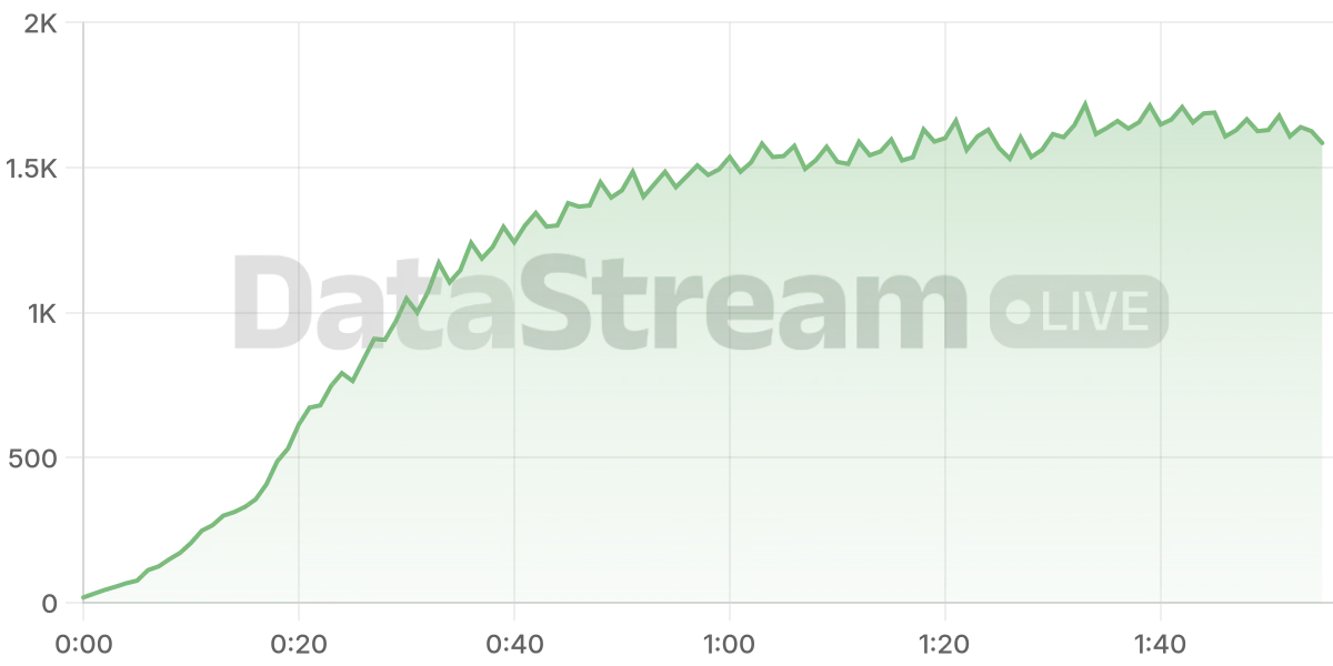 Grafico de conectados del stream