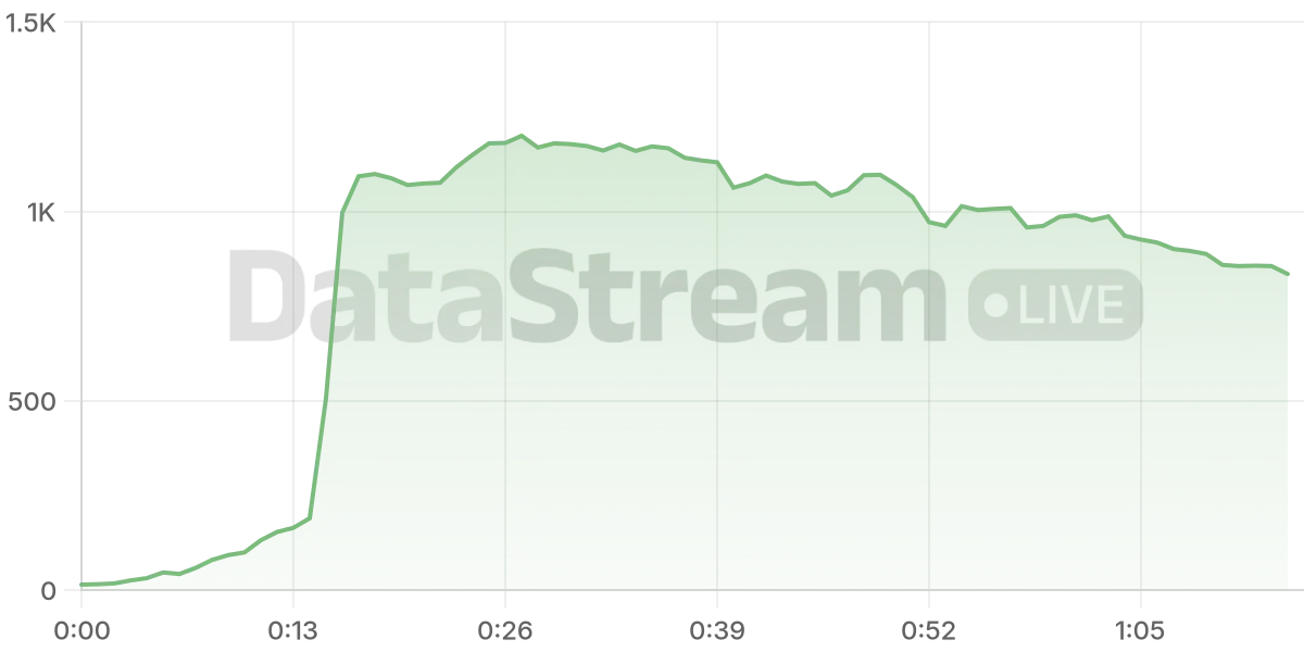 Grafico de conectados del stream