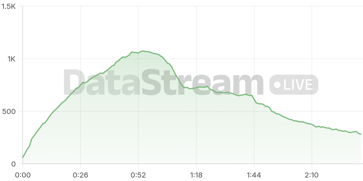 Grafico de conectados del stream