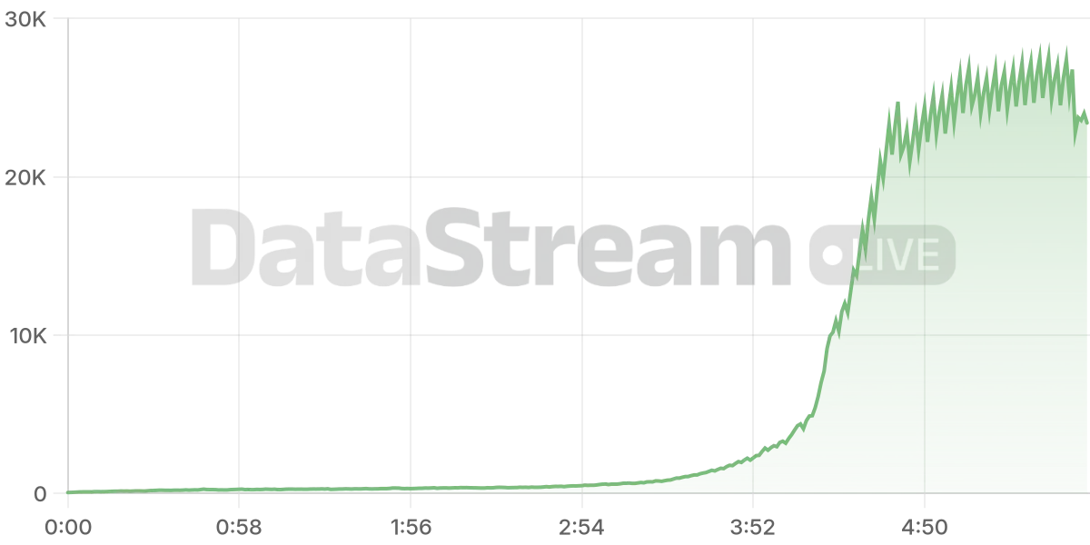 Grafico de conectados del stream