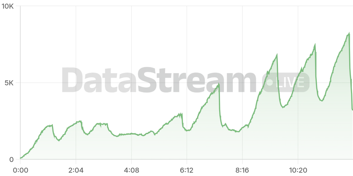 Grafico de conectados del stream