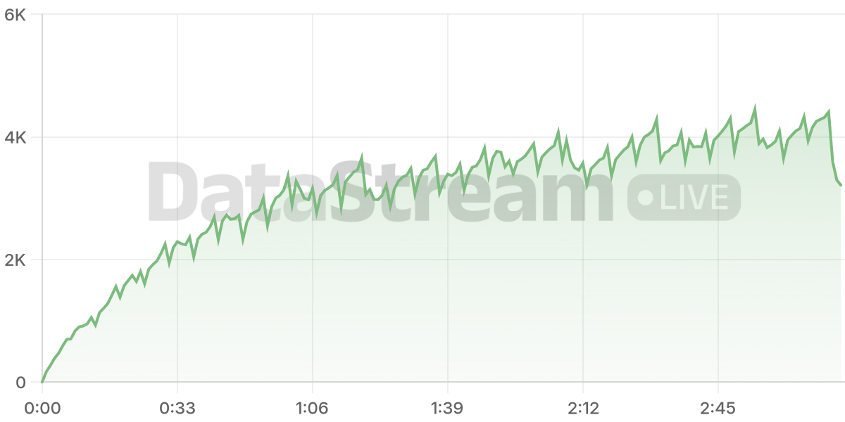Grafico de conectados del stream