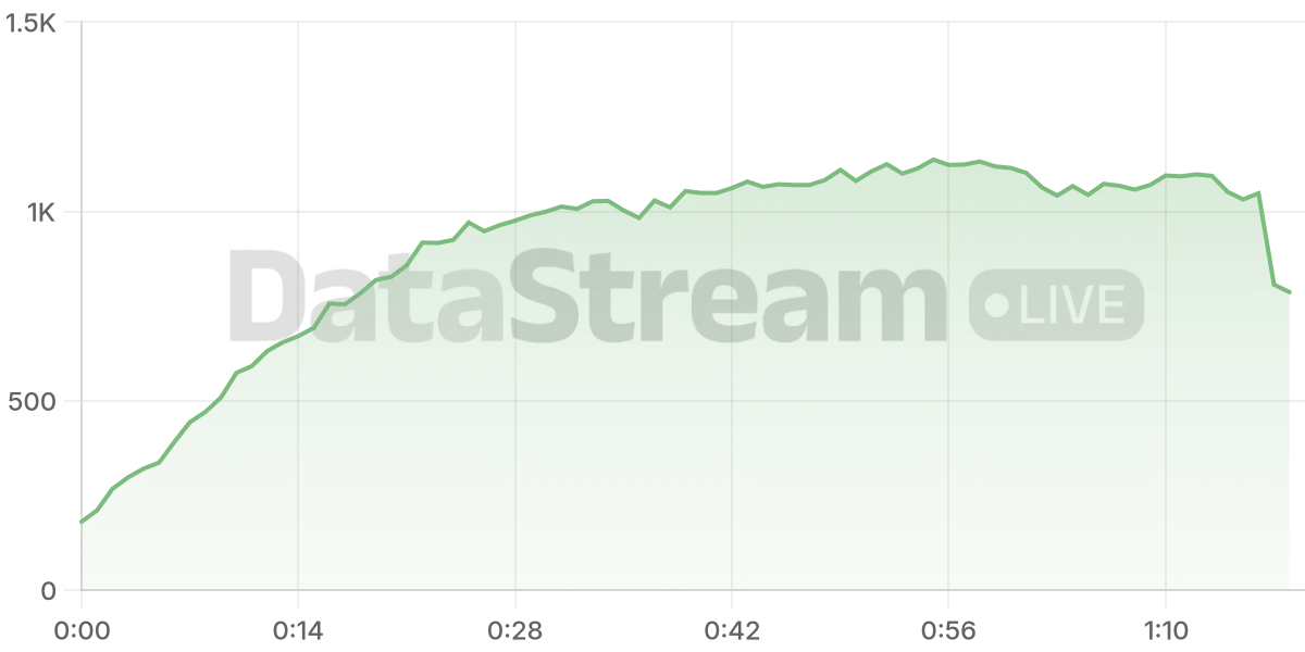 Grafico de conectados del stream
