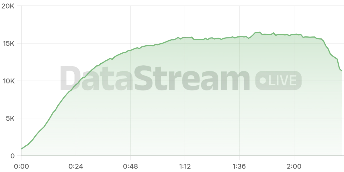 Grafico de conectados del stream
