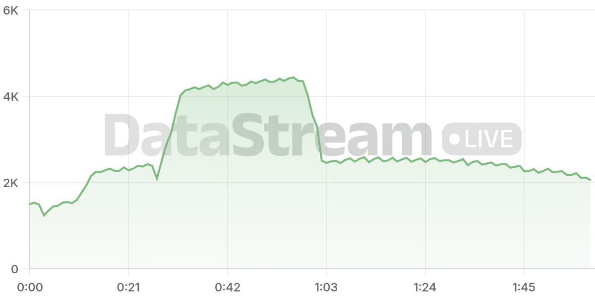 Grafico de conectados del stream