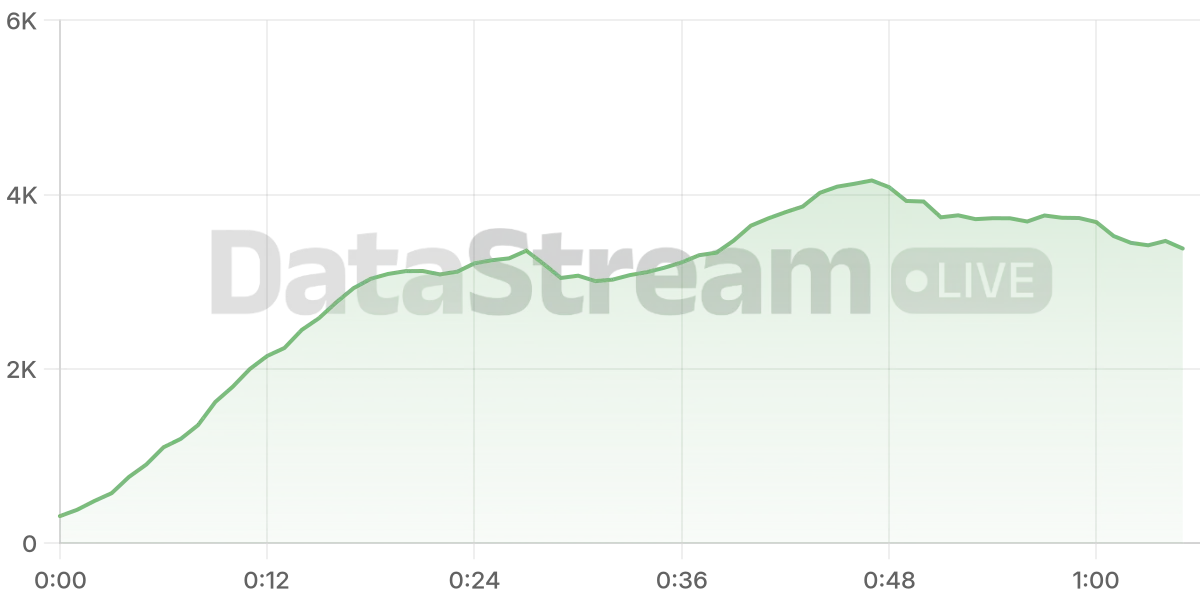 Grafico de conectados del stream