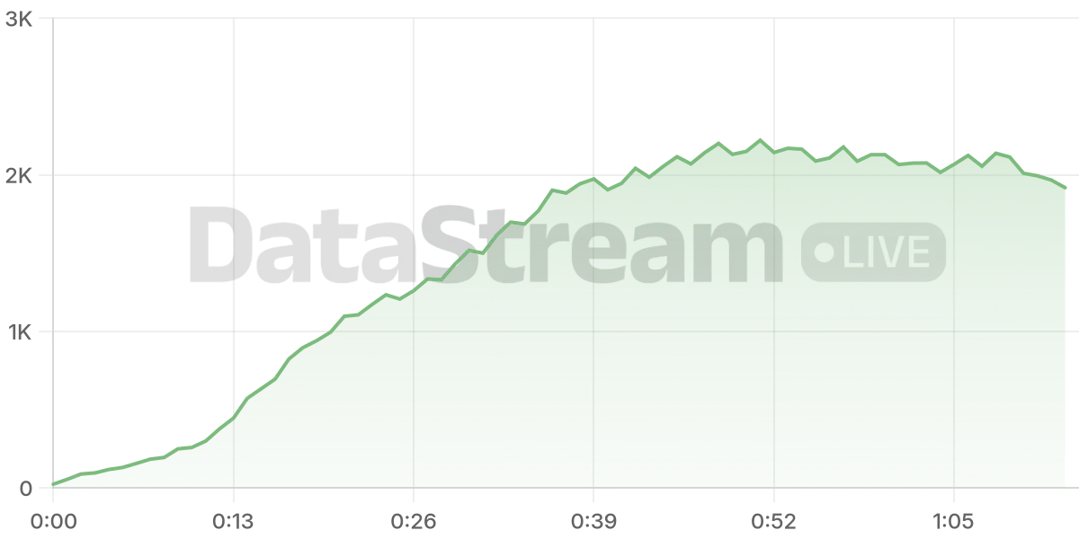 Grafico de conectados del stream