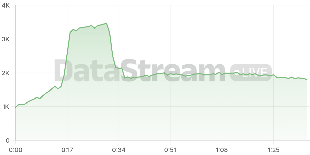Grafico de conectados del stream