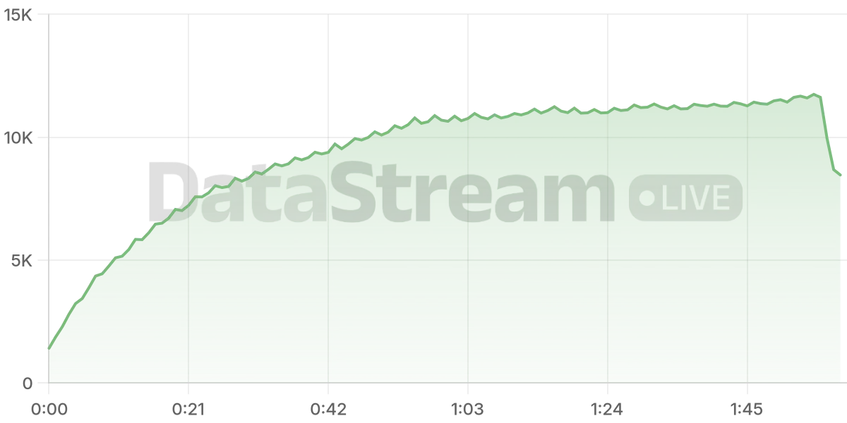 Grafico de conectados del stream